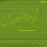 Vàng 9/11-Chú ý đến dữ liệu PPI Hoa Kỳ Vàng 9/11-Kháng cự rất mạnh