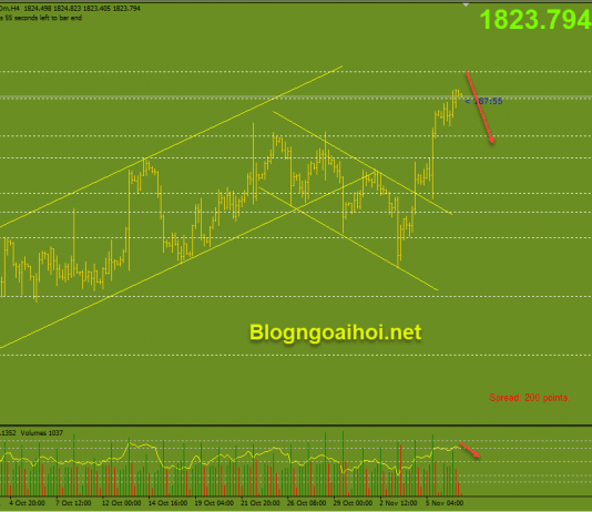 Vàng 9/11-Chú ý đến dữ liệu PPI Hoa Kỳ Vàng 9/11-Kháng cự rất mạnh