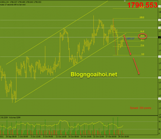 Vàng 1/11- Chú ý đến dữ liệu PMI Sản xuất từ ISM Vàng phiên mỹ 1/11