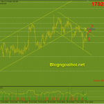 Vàng 4/11-Chuyển trọng tâm sang báo cáo Nonfarm Vàng phiên mỹ 4/11