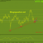 Vàng 1/12-Dữ liệu bảng lương ADP và PMI sản xuất