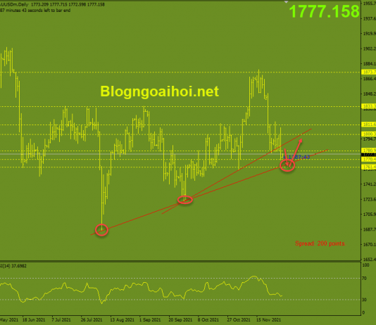 Vàng 1/12-Dữ liệu bảng lương ADP và PMI sản xuất