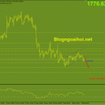 Vàng 10/12-Trọng tâm là dữ liệu CPI Hoa Kỳ Vàng 10/12-Phá vỡ kênh giá tăng