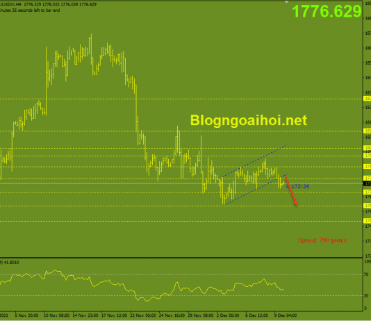 Vàng 10/12-Trọng tâm là dữ liệu CPI Hoa Kỳ Vàng 10/12-Phá vỡ kênh giá tăng