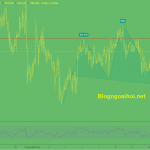 Vàng 13/12-Bình yên trước cuộc họp FOMC Vàng 13/12- Mô hình vai đầu vai