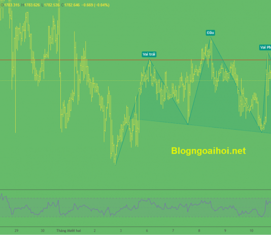 Vàng 13/12-Bình yên trước cuộc họp FOMC Vàng 13/12- Mô hình vai đầu vai