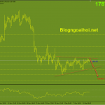 Vàng 14/12-Chú ý đến báo cáo PPI Hoa Kỳ Vàng 14/12-Mô hình tam giác