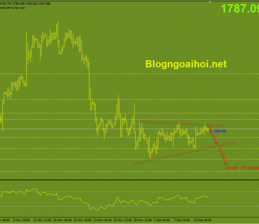Vàng 14/12-Chú ý đến báo cáo PPI Hoa Kỳ Vàng 14/12-Mô hình tam giác