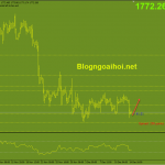 Vàng 15/12- Doanh số bán lẻ và cuộc họp FOMC Vàng 15/12-Tín hiệu False break