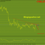 Vàng 16/12- FED tăng gấp đôi tốc độ thu hẹp QE Vàng 16/12-kháng cự trendline giảm