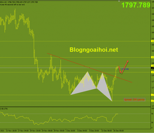 Vàng 17/12- Vàng kiểm tra kháng cự tâm lý 1800$ Vàng 17/12-Kháng cự tâm lý 1800