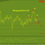 Vàng 2/12-Vàng nghiêng về hướng giảm Vàng 2/12-Mô hình vai đầu vai