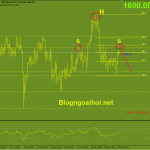 Vàng 20/12-Vàng kỳ vọng suy giảm Vàng 20/12-Vai đầu vai