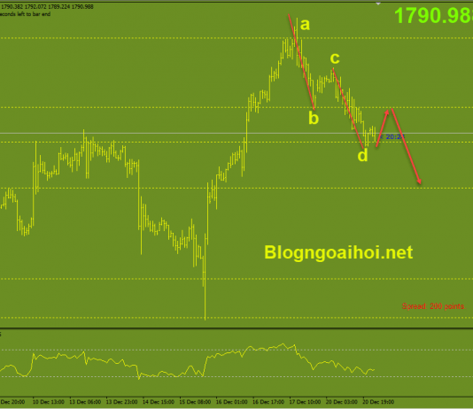 Vàng 21/12-Vàng giảm khi FED có dấu hiệu tăng lãi suất sớm Vàng 21/12-Mô hình AB-CD