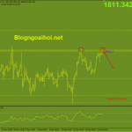 Vàng 27/12-Kỳ vọng mô hình 2 đỉnh Vàng 27/12-Mô hình 2 đỉnh