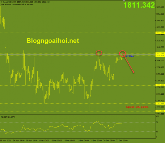 Vàng 27/12-Kỳ vọng mô hình 2 đỉnh Vàng 27/12-Mô hình 2 đỉnh