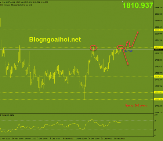 Vàng 28/12-Vàng kiểm tra kháng cự mạnh Vàng 28/12-Kiểm tra kháng cự mạnh