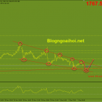Vàng 3/12-Tập trung vào bảng lương Nonfarm Vàng 3/12 Phiên mỹ- Mô hình nêm giảm