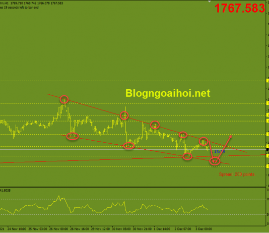 Vàng 3/12-Tập trung vào bảng lương Nonfarm Vàng 3/12 Phiên mỹ- Mô hình nêm giảm