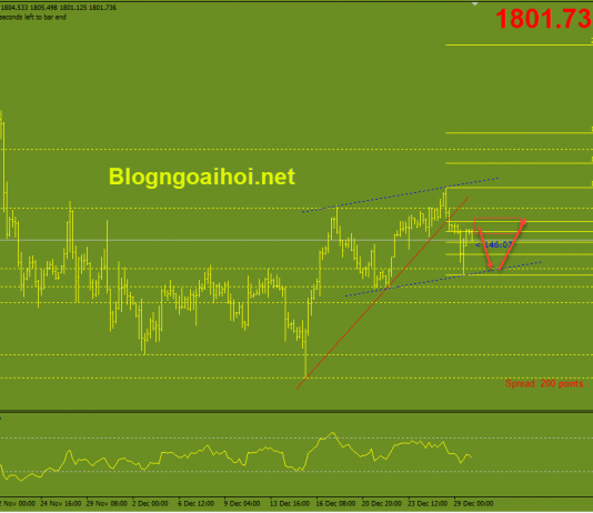 Vàng 30/12-Kỳ vọng phục hồi khi test đáy cũ Vàng 30/12-Kiểm tra lại đáy cũ