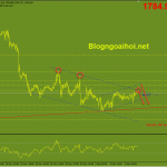 Vàng 8/12-Vàng nghiêng về hướng giảm Vàng 8/12- Kênh giá giảm
