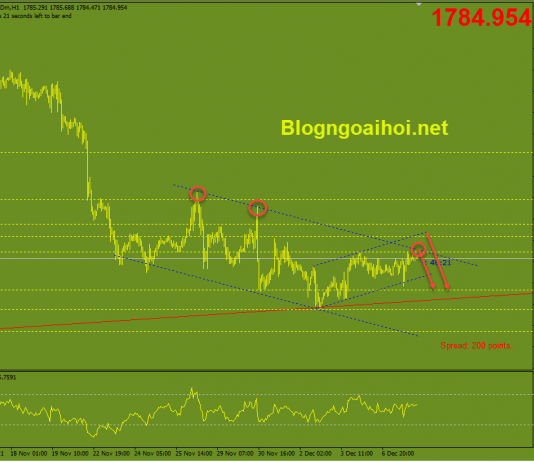 Vàng 8/12-Vàng nghiêng về hướng giảm Vàng 8/12- Kênh giá giảm