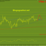 Vàng 9/12-Vàng tích luỹ chờ dữ liệu lạm phát Vàng 9/12-Kênh giá tăng