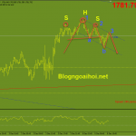 Vàng 6/12- Bảng lương Nonfarm không được tốt Vàng phiên mỹ 6/12-harmonic giảm