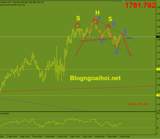 Vàng 6/12- Bảng lương Nonfarm không được tốt Vàng phiên mỹ 6/12-harmonic giảm