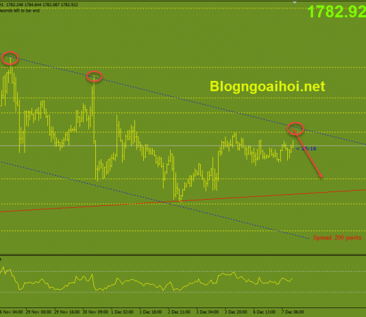 Vàng 7/12-Vàng tiếp tục di chuyển hẹp Vàng phiên mỹ 7/12-Kênh giá giảm