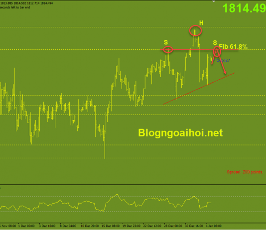 Phân tích vàng 5/1-Dữ liệu bảng lương ADP giá vàng 5/1-kỳ vọng vai đầu vai