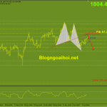 Phân tích Vàng 11/1-Powell có phiên điều trần Vàng 11/1-Kháng cự hợp lưu