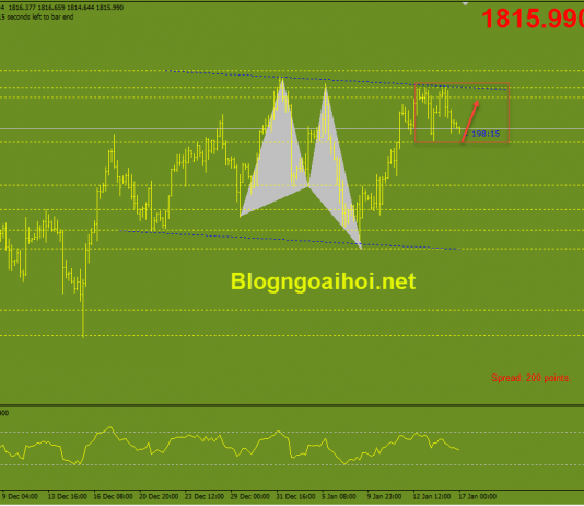 Phân tích Vàng 17/1-Bán lẻ Hoa Kỳ trượt dốc Vàng 17/1-Di chuyển trong range