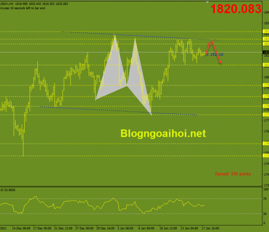 Phân tích Vàng 18/1-Chờ đợi chất xúc tác mới Vàng 18/1-Di chuyển trong range