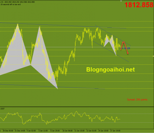 Phân tích Vàng 19/1-Di chuyển trong kênh giá giảm Vàng 19/1-Kênh giá giảm