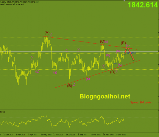 Phân tích Vàng 20/1-Lạm phát cao hỗ trợ giá vàng Vàng 20/1-Mô hình tam giác