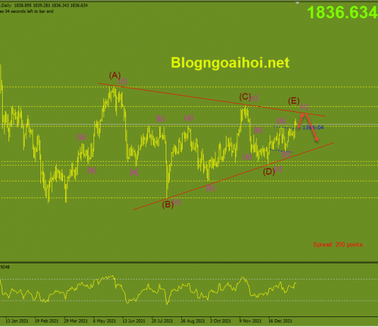 Phân tích Vàng 21/1-Di chuyển trong range mới Vàng 21/1-mô hình tam giác