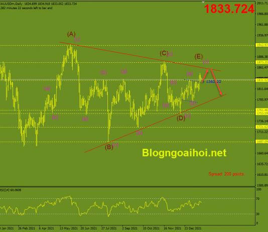 Phân tích Vàng 24/1-Mua Vàng theo quỹ SPDR Vàng 24/1-Mô hình tam giác