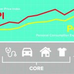 Thước đo lạm phát ở Hoa Kỳ- Dùng CPI hay PCE?
