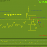 Phân tích Vàng 28/2-Nga bị loại khỏi SWIFT vang-28-2-lap-khoang-gap