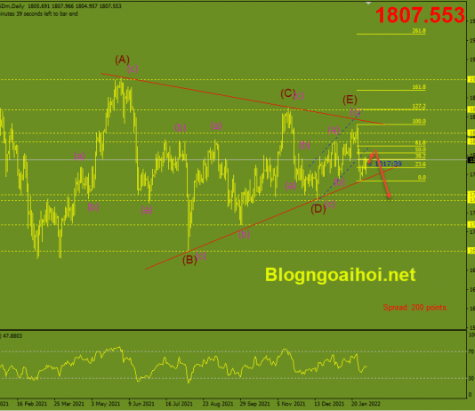 Phân tích Vàng 4/2-Chờ dữ liệu bảng lương Nonfarm vang-4-2-mo-hinh-tam-giac