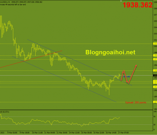 Phân tích Vàng 17/3-Sau quyết định lãi suất của FED vang-17-3-pha-vo-kenh-gia-giam