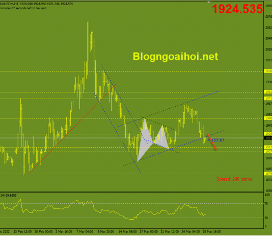 Phân tích Vàng 29/3- Gãy kênh giá tăng vang-29-3-gay-kenh-gia-tang