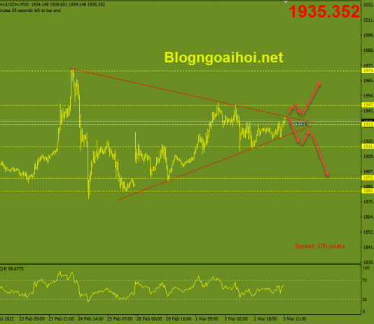 Phân tích Vàng 3/3-Kỳ vọng suy giảm tiếp tục vang-3-3-mo-hinh-tam-giac