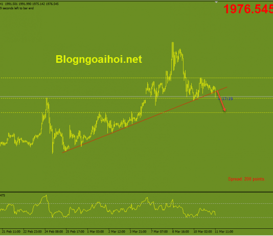 Phân tích Vàng 11/3-Nga-Ukraina không đạt được thoả thuận vang-phien-my-11-3-pha-vo-trendline-tang