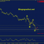 eurusd-29-4-mo-hinh-ac-cd_optimized