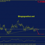 gbpusd-7-4-kiem-tra-trendline-bi-gay_optimized