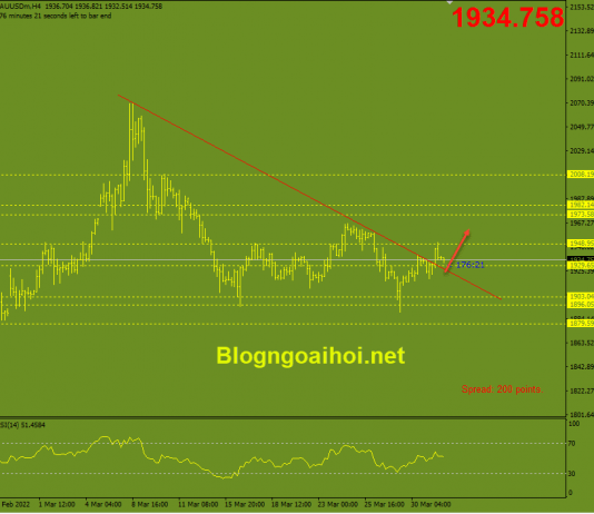 Phân tích Vàng 1/4-Chú ý dữ liệu bảng lương phi nông nghiệp vang-1-4-kiem-tra-trendline-gay