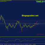Phân tích Vàng 11/4-Phá vỡ mô hình tam giác vang-11-4-pha-vo-mo-hinh-tam-giac