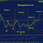 Phân tích Vàng 13/4-Tình trạng bất ổn hỗ trợ giá vàng vang-13-4-phuong-phap-wyckoff